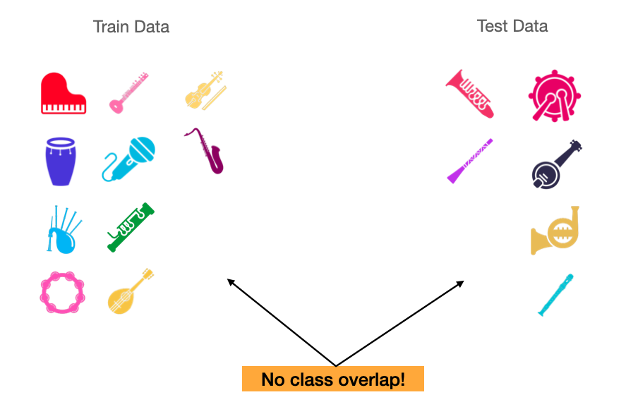 Class-conditional splits
