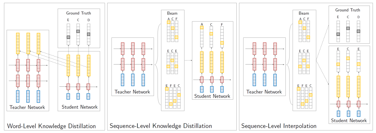 Knowledge distillation