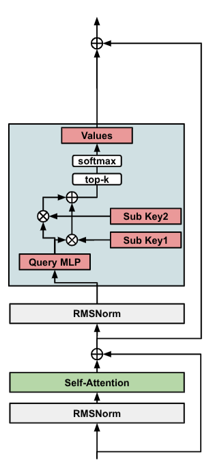 Memory layers at scale