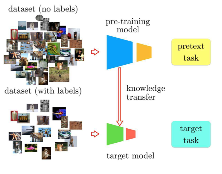Vanilla SSL approach. Source: https://openaccess.thecvf.com/content_cvpr_2018/papers/Noroozi_Boosting_Self-Supervised_Learning_CVPR_2018_paper.pdf